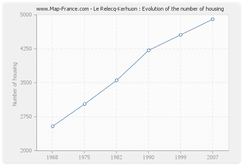 Le Relecq-Kerhuon : Evolution of the number of housing